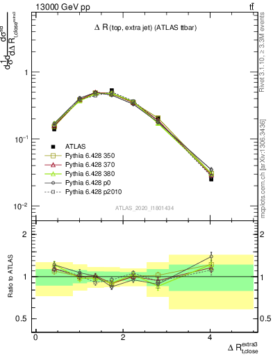 Plot of ejtop.dR in 13000 GeV pp collisions