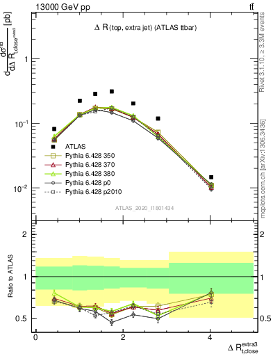 Plot of ejtop.dR in 13000 GeV pp collisions