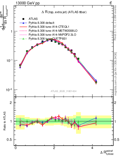 Plot of ejtop.dR in 13000 GeV pp collisions