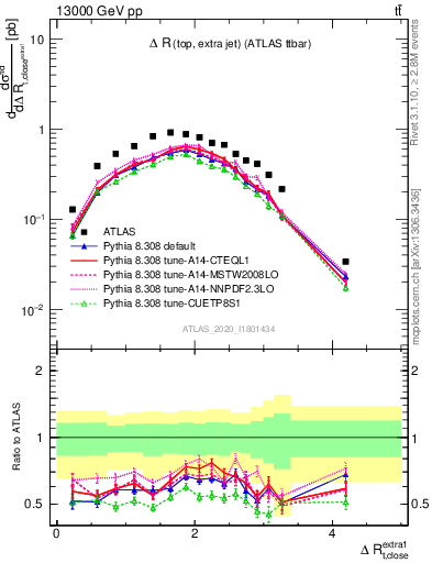 Plot of ejtop.dR in 13000 GeV pp collisions