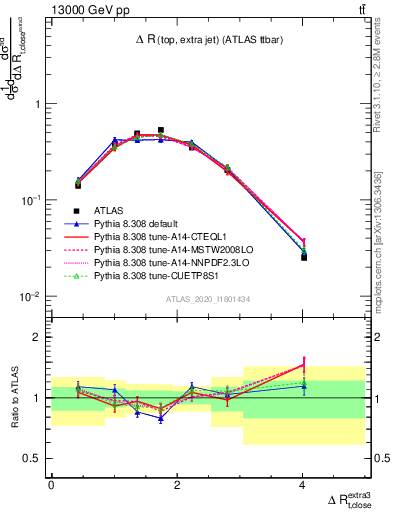 Plot of ejtop.dR in 13000 GeV pp collisions