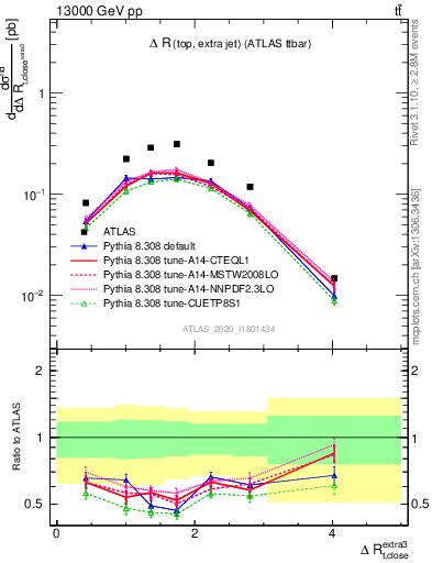 Plot of ejtop.dR in 13000 GeV pp collisions