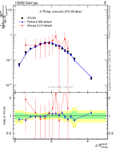 Plot of ejtop.dR in 13000 GeV pp collisions