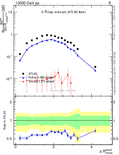 Plot of ejtop.dR in 13000 GeV pp collisions