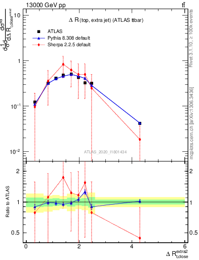 Plot of ejtop.dR in 13000 GeV pp collisions