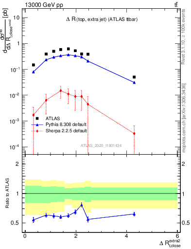 Plot of ejtop.dR in 13000 GeV pp collisions