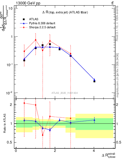 Plot of ejtop.dR in 13000 GeV pp collisions