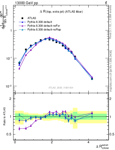 Plot of ejtop.dR in 13000 GeV pp collisions