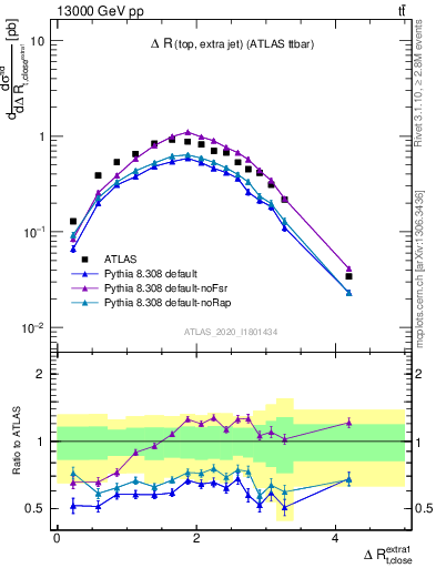 Plot of ejtop.dR in 13000 GeV pp collisions