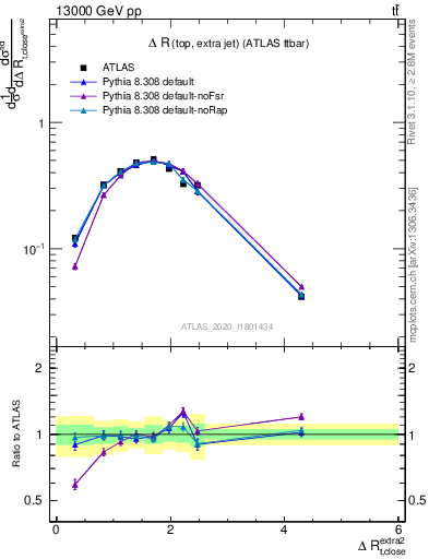 Plot of ejtop.dR in 13000 GeV pp collisions