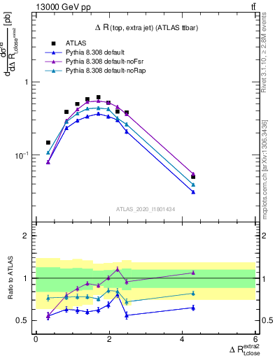 Plot of ejtop.dR in 13000 GeV pp collisions