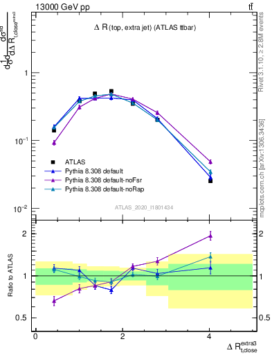 Plot of ejtop.dR in 13000 GeV pp collisions