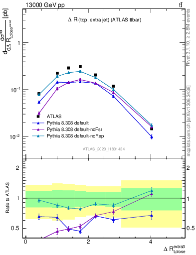 Plot of ejtop.dR in 13000 GeV pp collisions