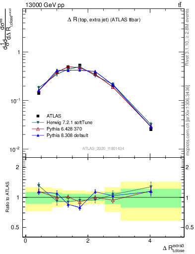 Plot of ejtop.dR in 13000 GeV pp collisions