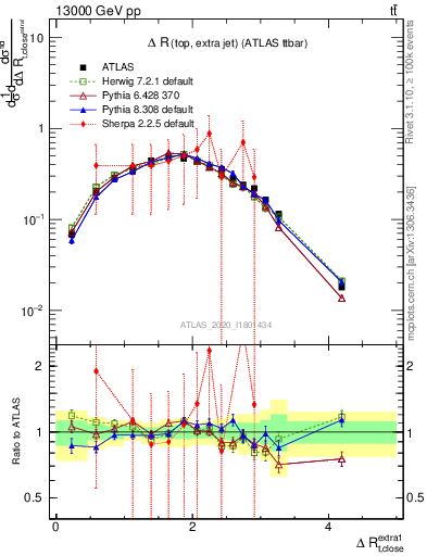 Plot of ejtop.dR in 13000 GeV pp collisions