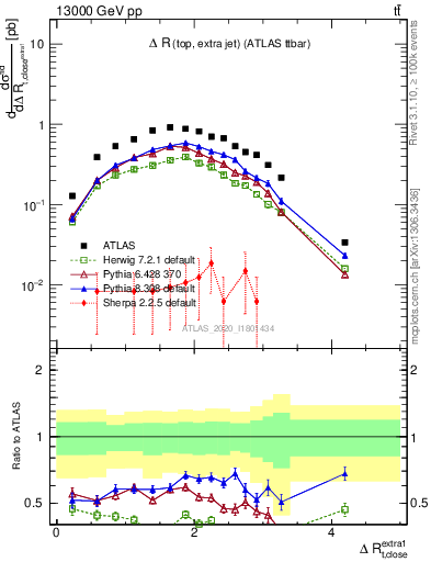 Plot of ejtop.dR in 13000 GeV pp collisions