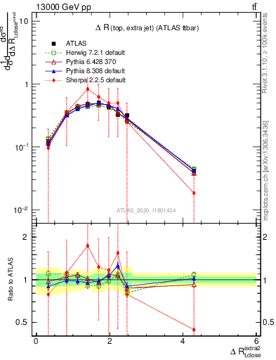 Plot of ejtop.dR in 13000 GeV pp collisions