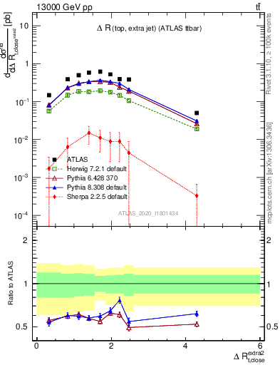 Plot of ejtop.dR in 13000 GeV pp collisions