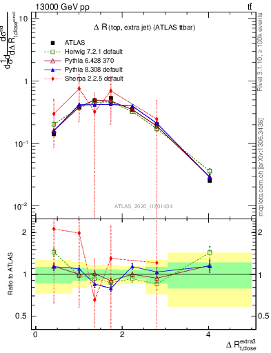 Plot of ejtop.dR in 13000 GeV pp collisions