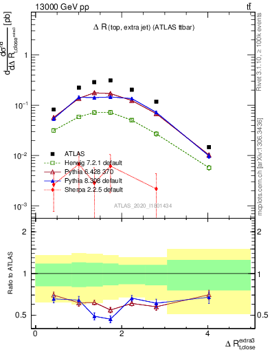 Plot of ejtop.dR in 13000 GeV pp collisions