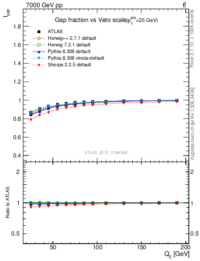 Plot of gapfr-vs-Q0 in 7000 GeV pp collisions