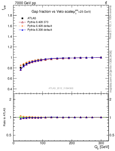 Plot of gapfr-vs-Q0 in 7000 GeV pp collisions