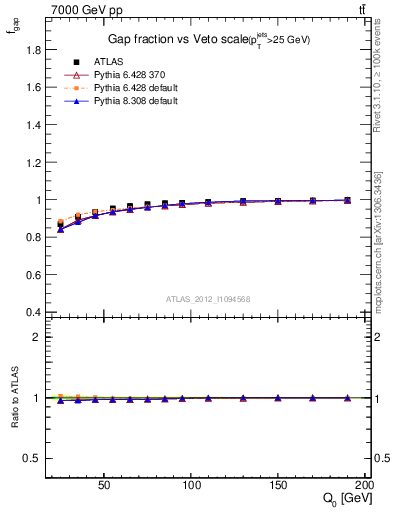 Plot of gapfr-vs-Q0 in 7000 GeV pp collisions