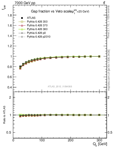 Plot of gapfr-vs-Q0 in 7000 GeV pp collisions