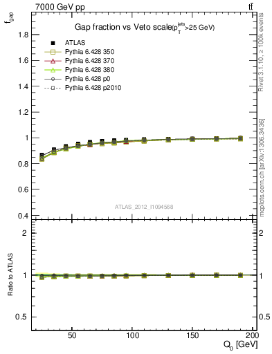 Plot of gapfr-vs-Q0 in 7000 GeV pp collisions