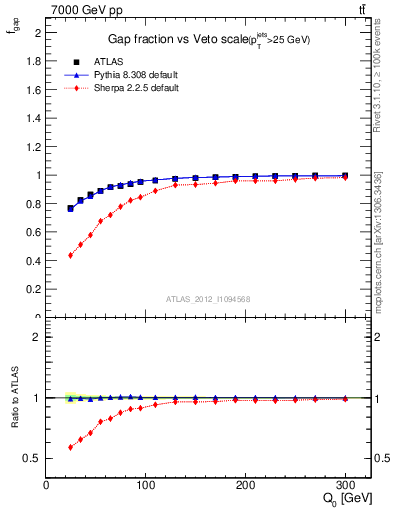 Plot of gapfr-vs-Q0 in 7000 GeV pp collisions