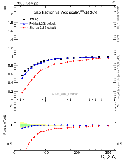 Plot of gapfr-vs-Q0 in 7000 GeV pp collisions