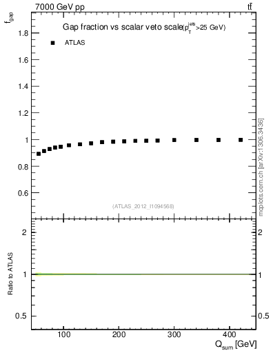 Plot of gapfr-vs-Qsum in 7000 GeV pp collisions