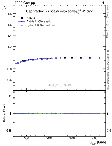 Plot of gapfr-vs-Qsum in 7000 GeV pp collisions