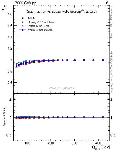 Plot of gapfr-vs-Qsum in 7000 GeV pp collisions