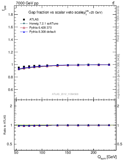 Plot of gapfr-vs-Qsum in 7000 GeV pp collisions