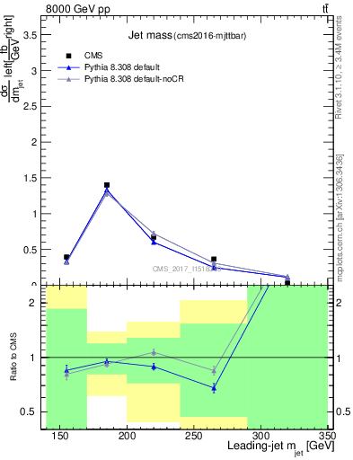 Plot of j.m in 8000 GeV pp collisions