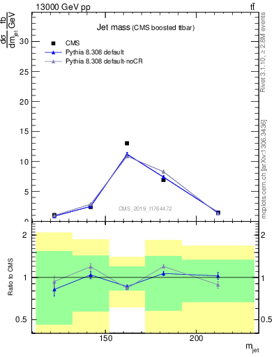 Plot of j.m in 13000 GeV pp collisions