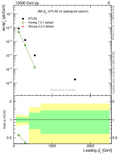 Plot of j.pt in 13000 GeV pp collisions