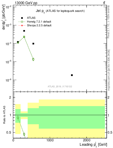 Plot of j.pt in 13000 GeV pp collisions