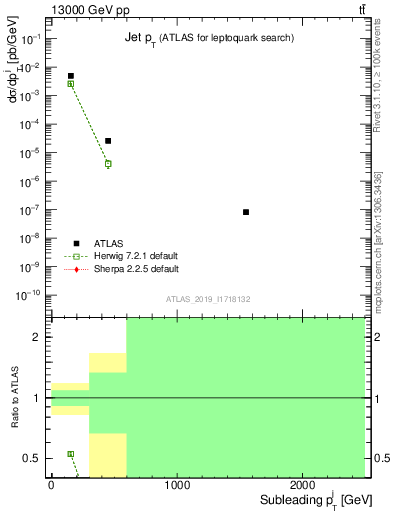 Plot of j.pt in 13000 GeV pp collisions