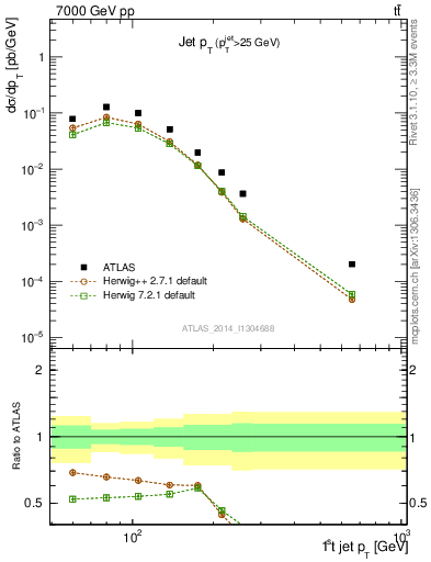 Plot of j.pt in 7000 GeV pp collisions