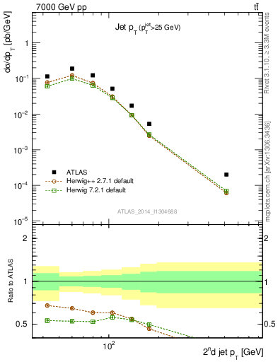 Plot of j.pt in 7000 GeV pp collisions