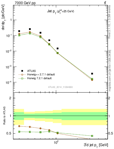 Plot of j.pt in 7000 GeV pp collisions