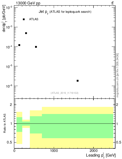 Plot of j.pt in 13000 GeV pp collisions