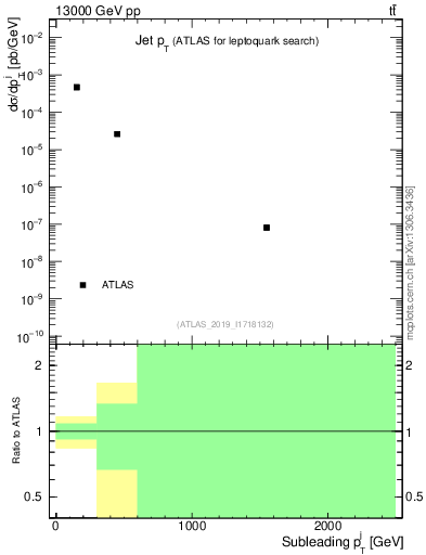 Plot of j.pt in 13000 GeV pp collisions