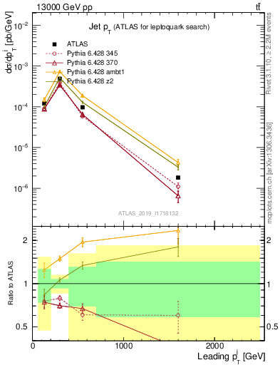 Plot of j.pt in 13000 GeV pp collisions