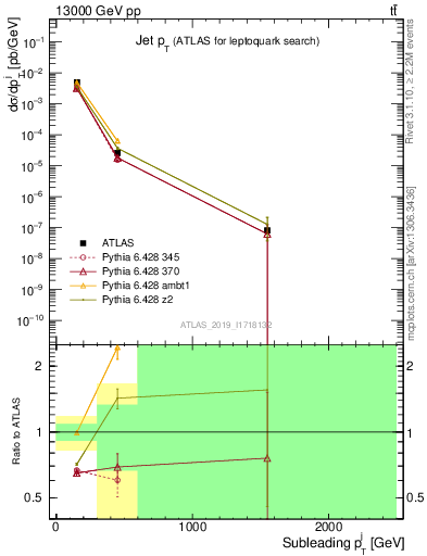 Plot of j.pt in 13000 GeV pp collisions