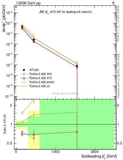 Plot of j.pt in 13000 GeV pp collisions