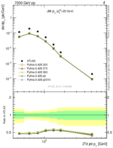 Plot of j.pt in 7000 GeV pp collisions