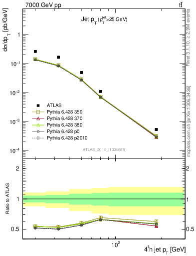 Plot of j.pt in 7000 GeV pp collisions